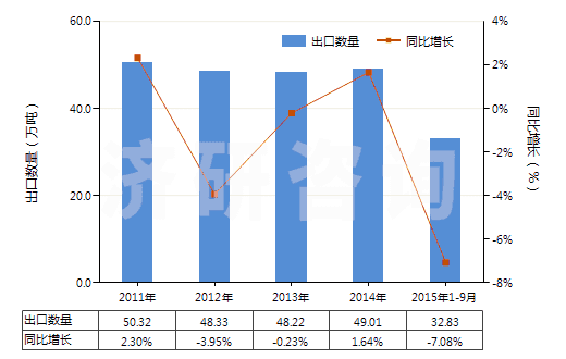 2011-2015年9月中國增炭劑(HS38249030)出口量及增速統(tǒng)計